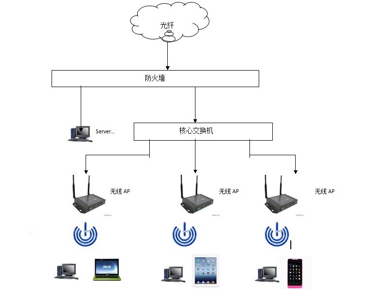 无线传感器网络系统